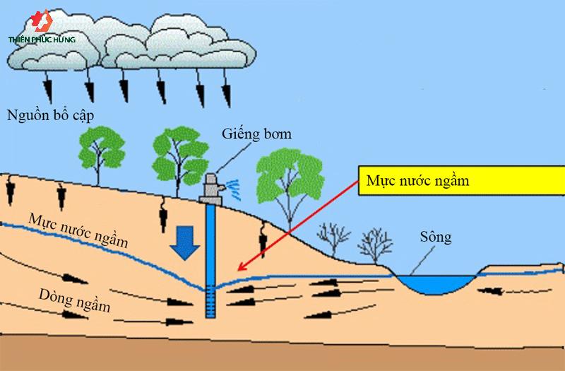 Độ sâu giếng khoan và cột áp là yếu tố quan trọng khi lựa chọn máy bơm giếng khoan